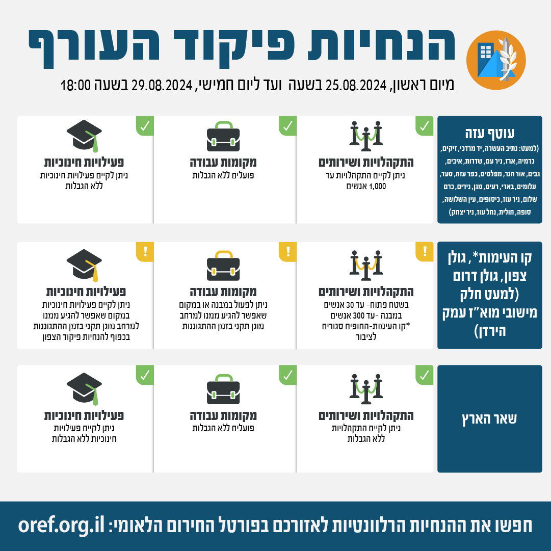 פיקוד העורף של צבא ישראל הסיר את ההגבלות שהוצאו הבוקר על השטח מתל אביב וצפונה. נותרו מגבלות ביישובים לאורך גבול לבנון וברמת הגולן