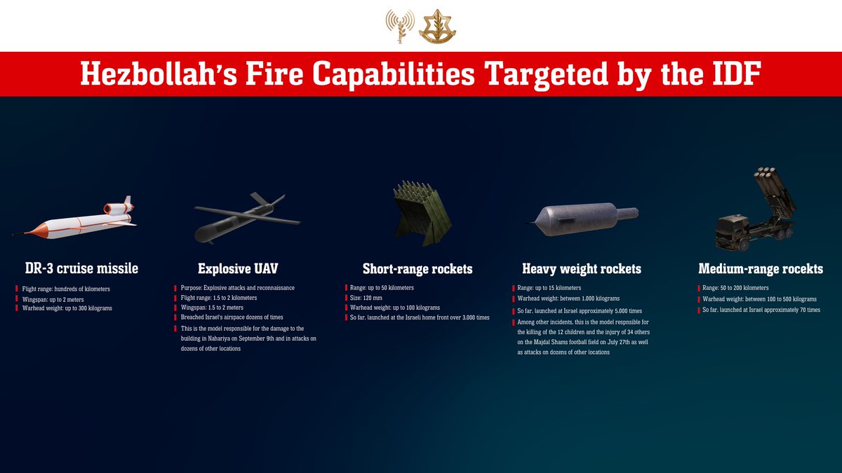 L'armée israélienne a publié une illustration des armes du Hezbollah ciblées par des frappes aériennes